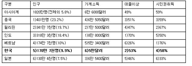 미국 내 아시안 인구의 변천과 현황  ... 백인 58%, 히스패닉 18%, 흙인 13%, 아시안 6%