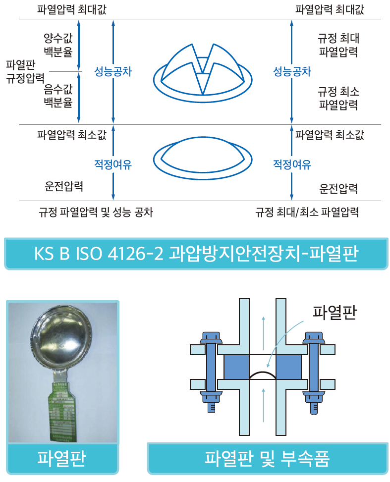 파열판(Rupture Disc) 설치기준 : 네이버 블로그
