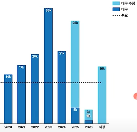  대구 입주물량, 진입시기(2023년, 2025년 입주폭탄)