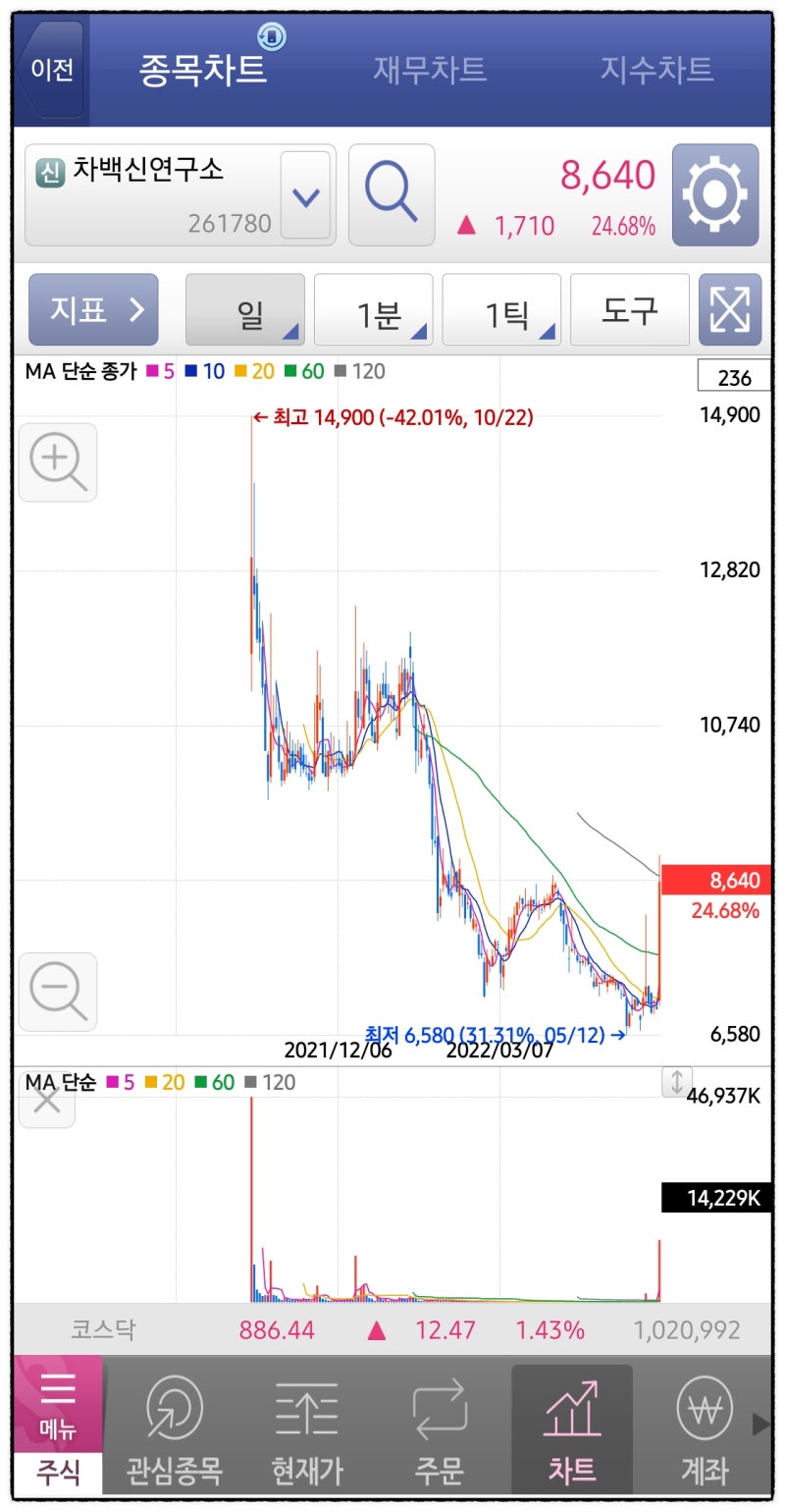 원숭이두창 관련주? - 녹십자홀딩스2우, 차백신연구소 주가 外 : 네이버 블로그