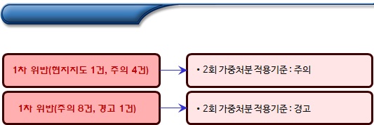 사회적기업 위반행위 가중처분 및 선정취소 등 사회적기업 위반행위 가중처분 및 선정취소 등