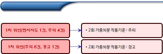 사회적기업 위반행위 가중처분 및 선정취소 등