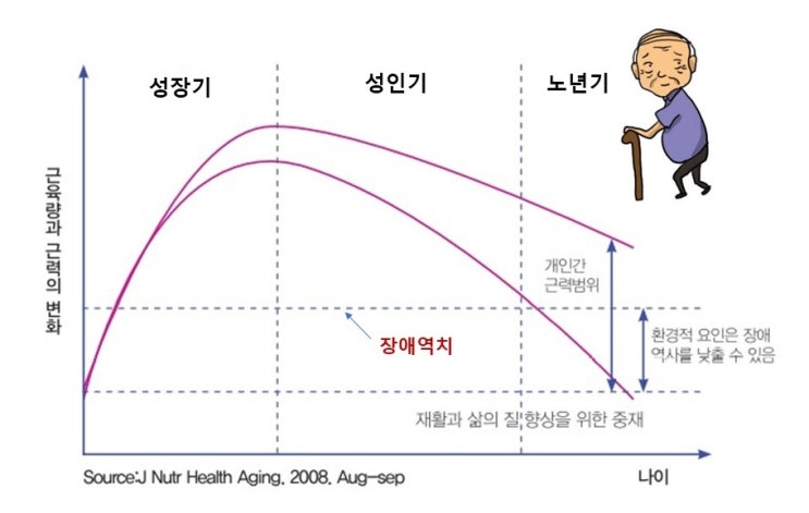  기대수명과 건강수명, 장애역치와 운동, sarcopenia