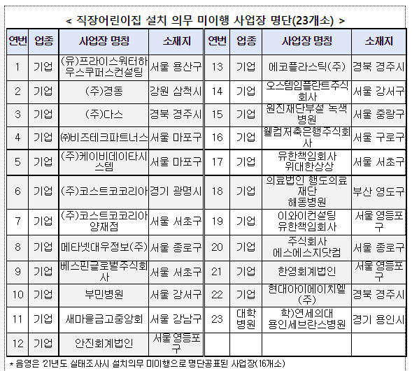 직장어린이집 설치의무 미이행·조사 불응 42개 사업장 명단공표_고용노동부 직장어린이집 설치의무 미이행·조사 불응 42개 사업장 명단공표_고용노동부