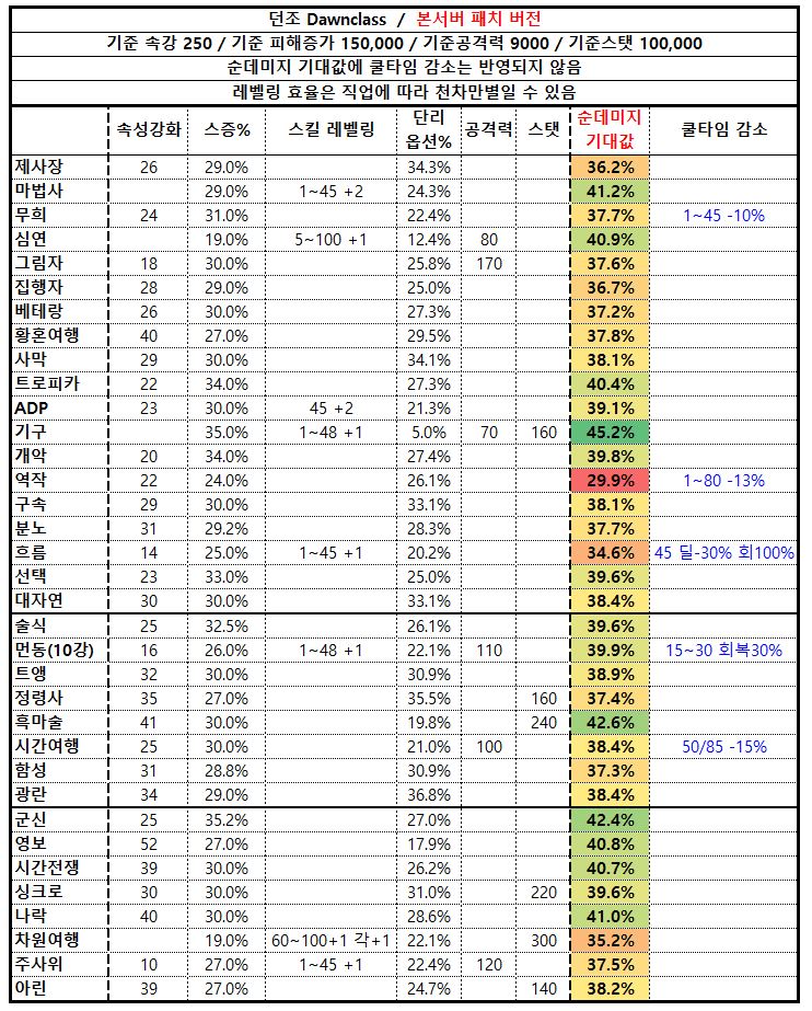  [던파] 105랩 시즌 딜러/버퍼  신화 티어