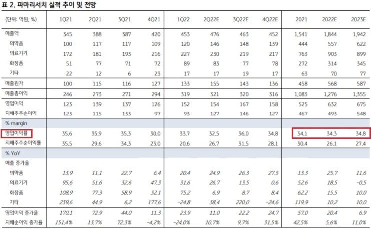 파마리서치 - 성장성 20% 수준, 영업이익률 30% 이상 유지 파마리서치 - 성장성 20% 수준, 영업이익률 30% 이상 유지