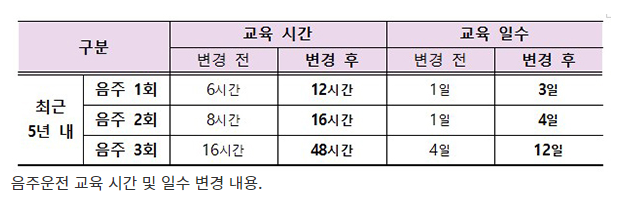 7월부터 상습 음주운전자 의무교육 시간 최대 3배로 확대(3회 위반자 16시간→48시간)_경찰청·도로교통공단 7월부터 상습 음주운전자 의무교육 시간 최대 3배로 확대(3회 위반자 16시간→48시간)_경찰청·도로교통공단