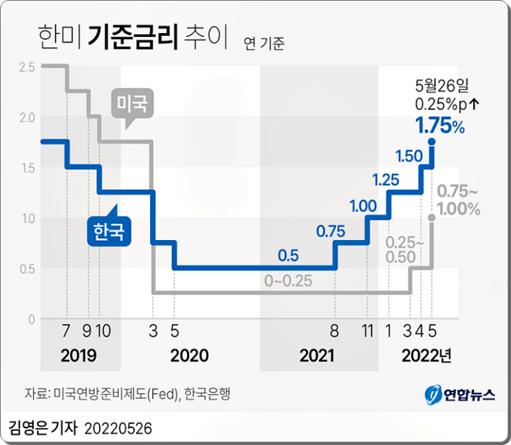 한국은행 기준금리는 인상되고 한국은행 경제성장률 전망은 하향하다