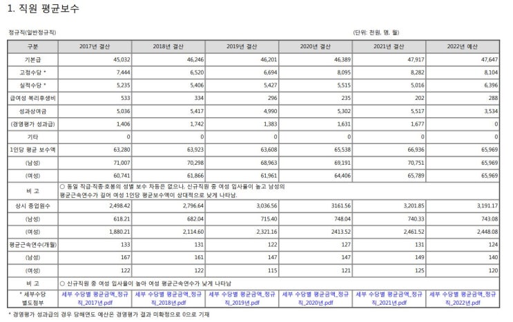  [연봉]건강보험심사평가원 연봉 분석
