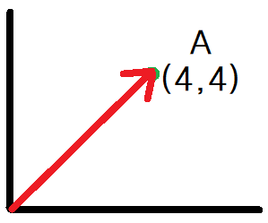  벡터 (a,b) VS 벡터 AB
