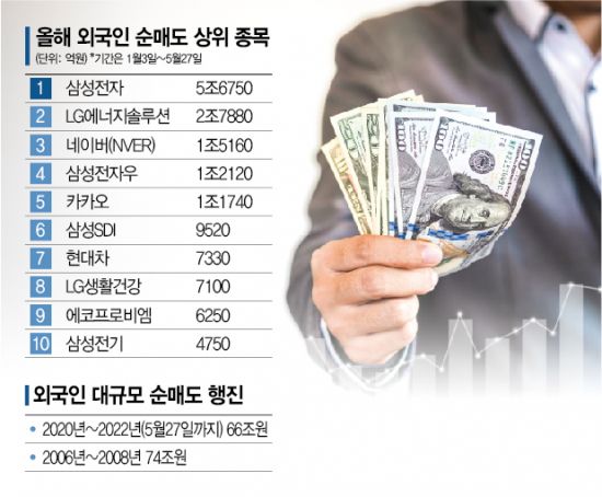 10년간 사들인 주식, 2년만에 죄다 팔아치운 '광란의 셀코리아'…대표주 외국인 지분율 '최저' 10년간 사들인 주식, 2년만에 죄다 팔아치운 '광란의 셀코리아'…대표주 외국인 지분율 '최저'