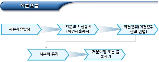 사회적기업 재정 지원 위반 행정처분 절차