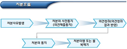 사회적기업 재정 지원 위반 행정처분 절차 사회적기업 재정 지원 위반 행정처분 절차
