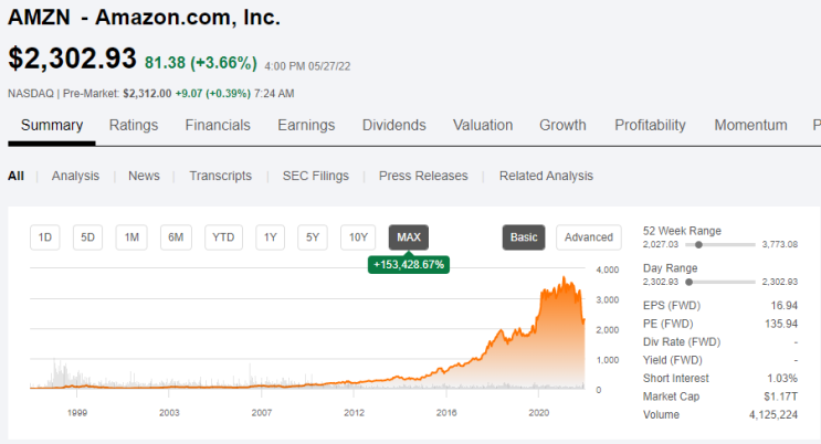 [주식] 전 세계 전자상거래 업체 1위 아마존 기업(주식) 분석  (Ft.AMZN, 아마존 주가 전망 및 실적 발표)