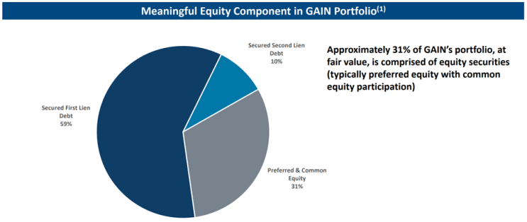 Gladstone Investment(GAIN) 높은 배당률을 보여주는 훌륭한 BDC, 고배당주 글래드스톤 인베스트먼트