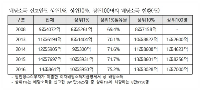 [297] 지금도 배당금 쏠림현상은 심해지고 있겠지 : 주식부자 상위 1%가 배당소득 75% 가져간다