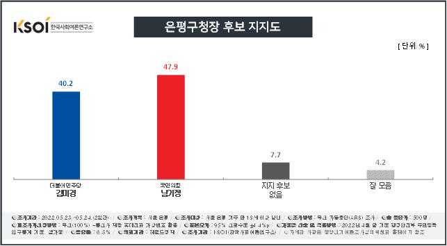 [은평시민신문] 은평구청장, 민주 김미경 40.2% vs 국힘 남기정 47.9%