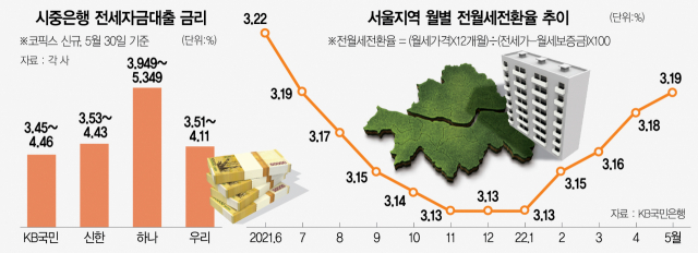 전세 4억 빌리면 이자 120만원…"차라리 월세 살래요"