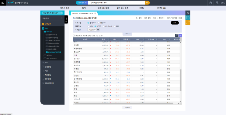  PER(Price earing Ratio) : 주가수익비율 (5/31/2022)