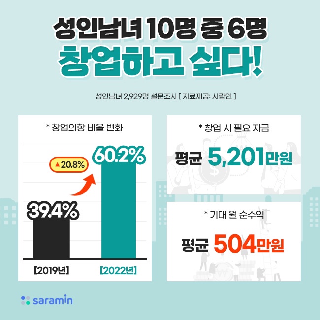  성인남녀 10명 중 6명, 창업하고파!
