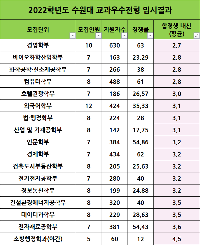 수원대 수시등급 어느 정도인가요? 약술형 논술은요? : 네이버 블로그