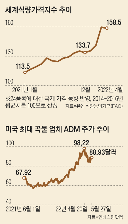 곡물주들, 이유 있는 상승 곡물주들, 이유 있는 상승