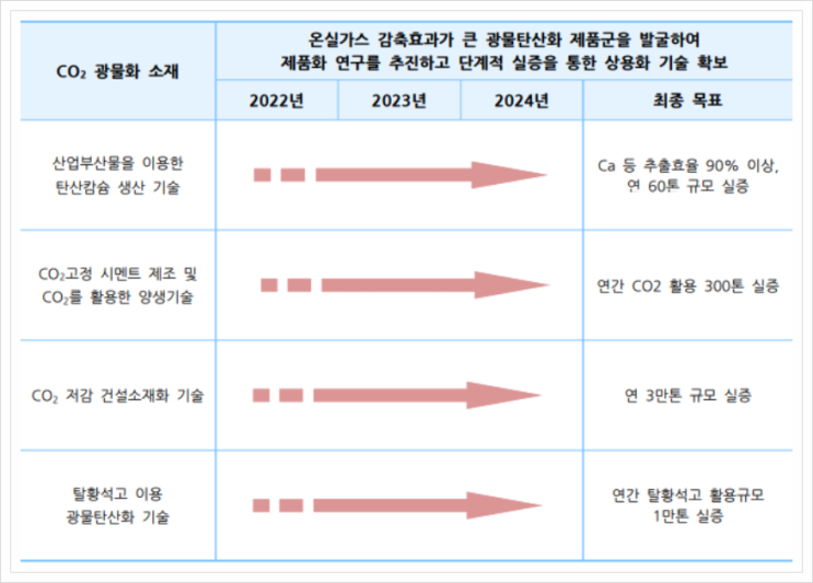  CO2 광물화 소재, CCUS