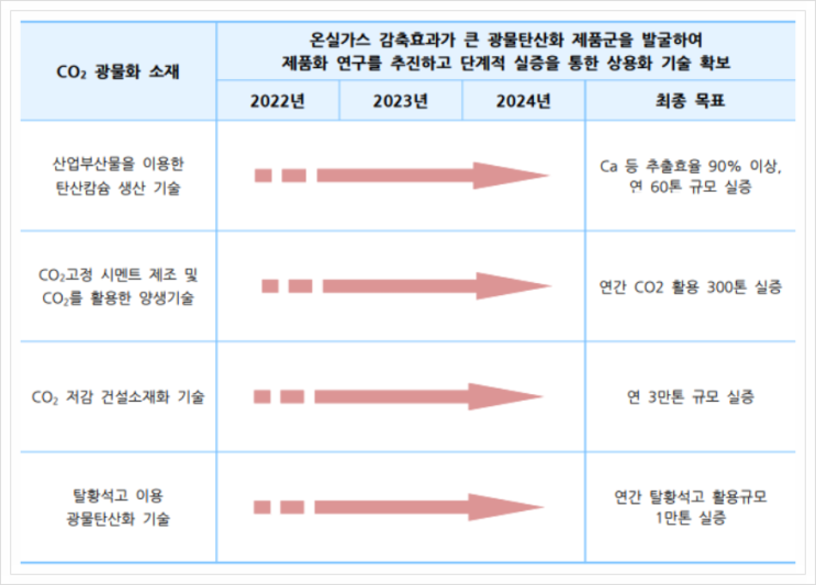 CO2 광물화 소재, CCUS