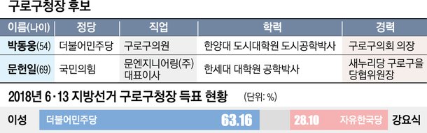  [구로타임즈]'맹탕'으로 끝난 구로구청장후보 토론회