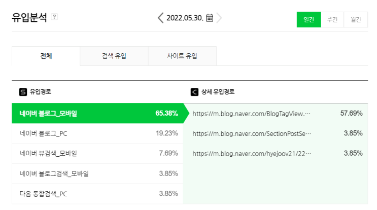  [ 블로그 유입 ] 방문자를 늘리기 위한 키워드 잡기