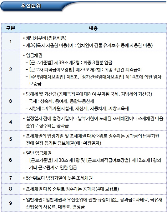 사회적기업 위반 행위 조치(배분의 우선순위)