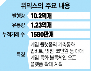 위믹스도 '투자계약증권' 여부 판단 착수할 듯 위믹스도 '투자계약증권' 여부 판단 착수할 듯