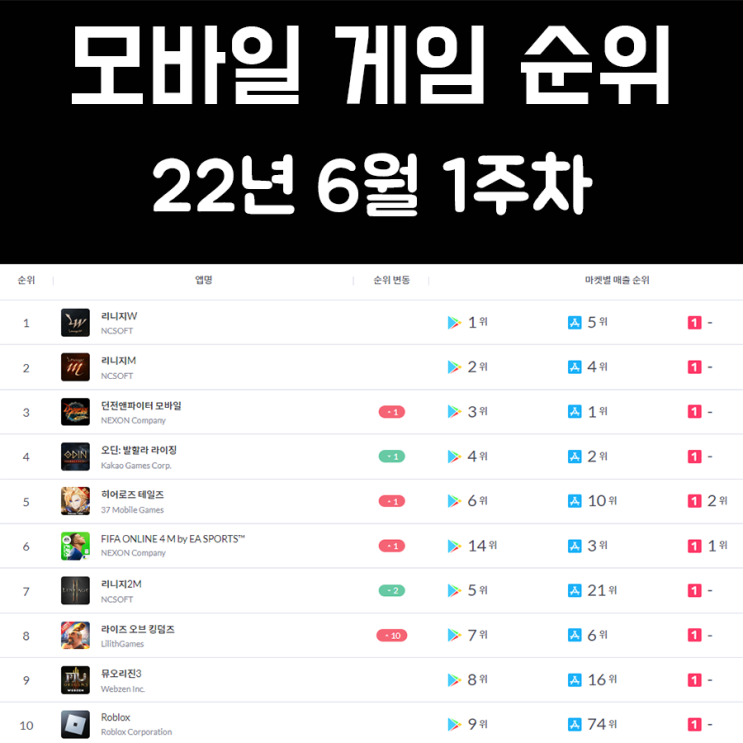 모바일 게임 순위 및 추천 22년 6월 1주차 모바일 게임 순위 및 추천 22년 6월 1주차