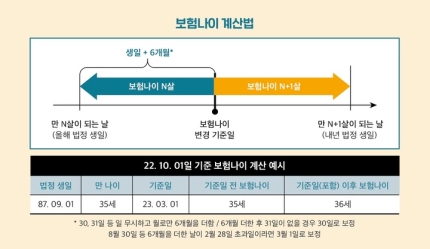 보험나이 계산법?…보험료가 달라져요 보험나이 계산법?…보험료가 달라져요