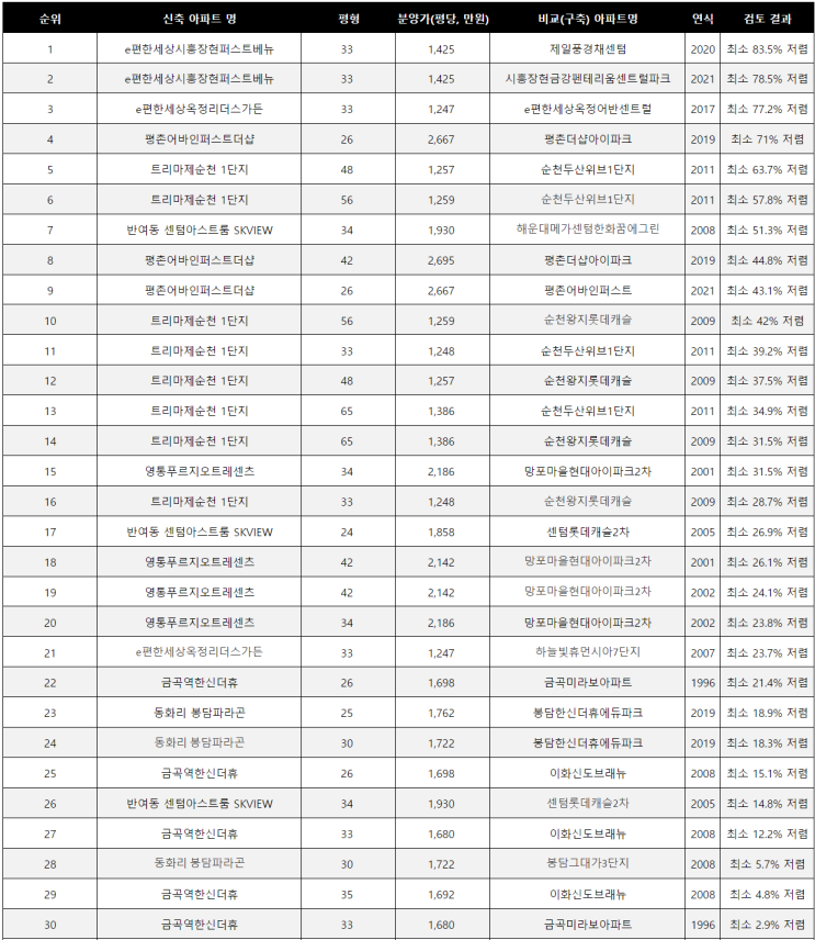  22년 5월 분양 아파트 분양가 적합성 분석 순위