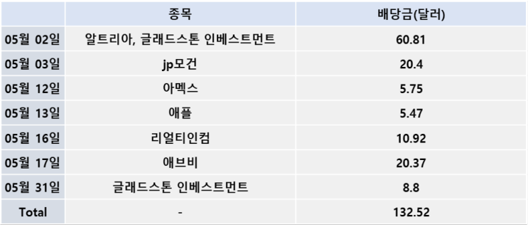 5월 배당금 & 부수입 정리(네이버 애드포스트, 카카오뷰 1개월 차)