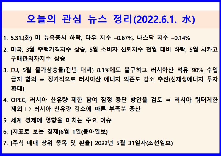  (2022.6.1. 水) 5.31. 미 뉴욕증시 장중 등락 반복 후 막판 소폭 하락(다우 지수 –0.67%, 나스닥 지수 –0.14%)