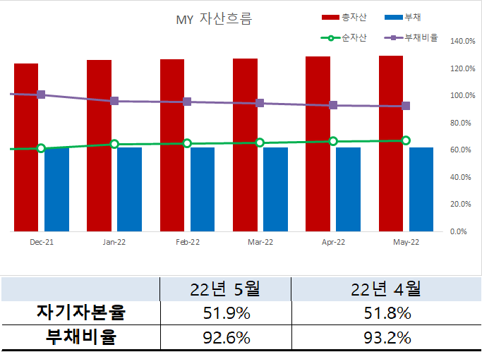  [포트폴리오] 5월 결산 - 사라진 금융 수익