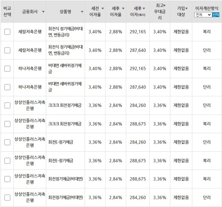  저축은행 1년 정기예금 이율 이자비교 한번에 보기