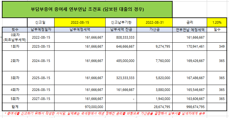  재건축 아파트 양도소득세, 증여세,취득세 계산(361개)-부담부 증여-담보대출금액변동, 양도소득세 계산기,면제한도,연부연납,분납,양도소득세 율,신고기한,매매