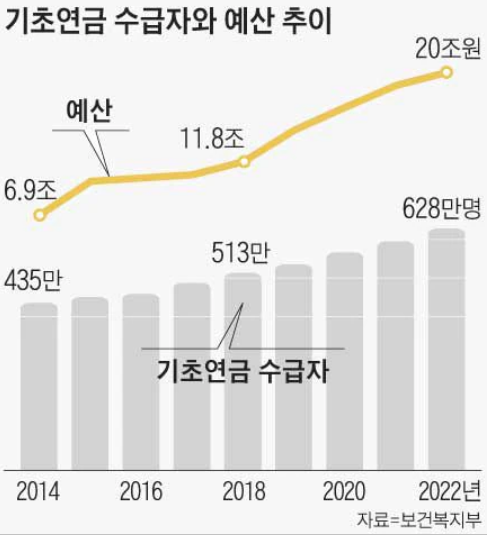 “20년 낸 국민연금 100만원… 기초연금은 공짜로 64만원”