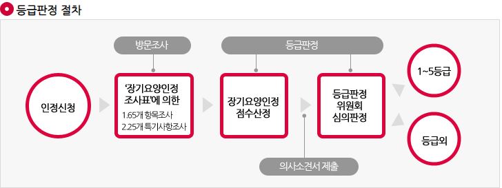  [장기요양 등급]  이제 어려워하지마세요 !
