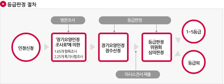 [장기요양 등급]  이제 어려워하지마세요 !