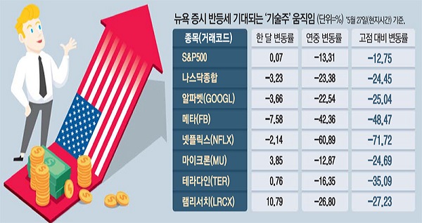  2022년6월1일 오늘 증시 뉴스(바이든, 연준 의장 만나 "인플레 해결 위한 독립성 보장" / 5% 물가 덮치는데…3대 경기지표 추락 등)