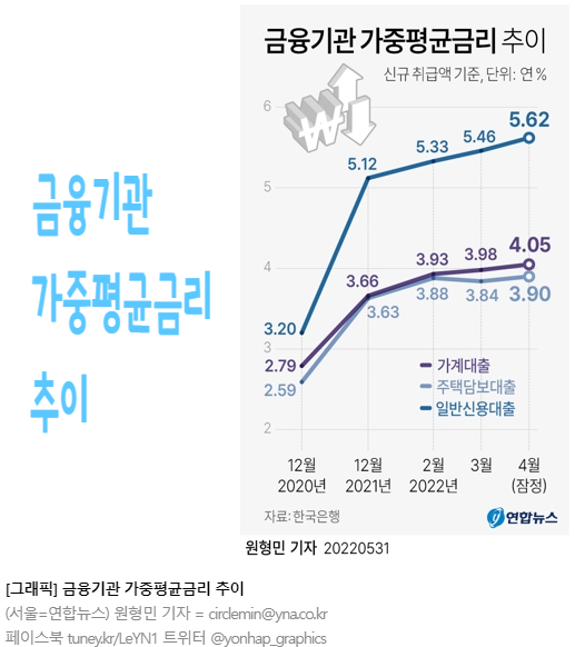  가계대출 평균금리 4% 돌파- 주택담보대출(주담대) 금리는 9년1개월만에 최고 기록
