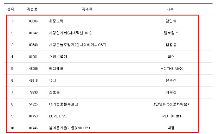 노래방 인기차트 인기곡 순위 100 [22년 6월]