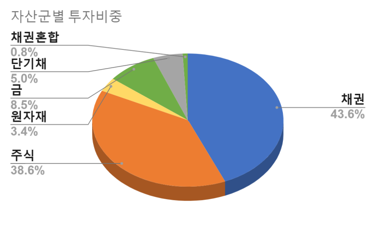  2022년 5월 투자 보고서