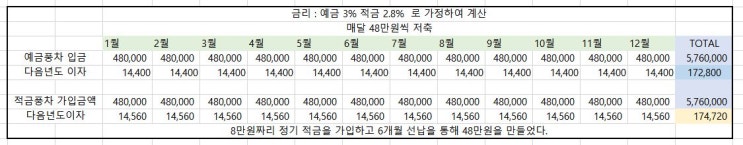  적금과 예금금리가 비슷하면 뭘 가입해야 할까?