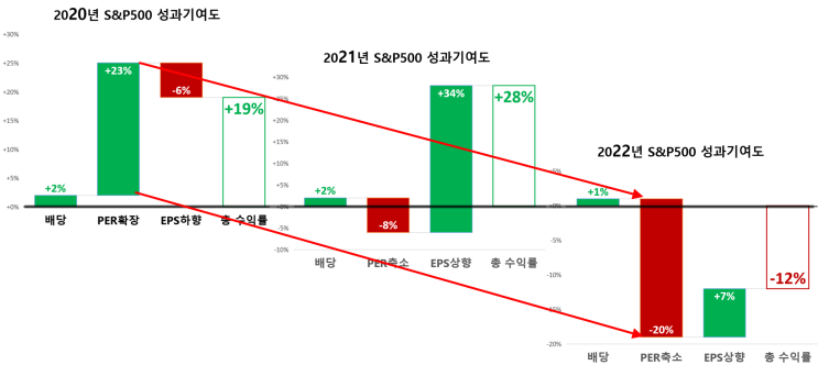  S&P500 수익률 성과기여도 뜯어보기(3개년도 배당, PER, EPS)