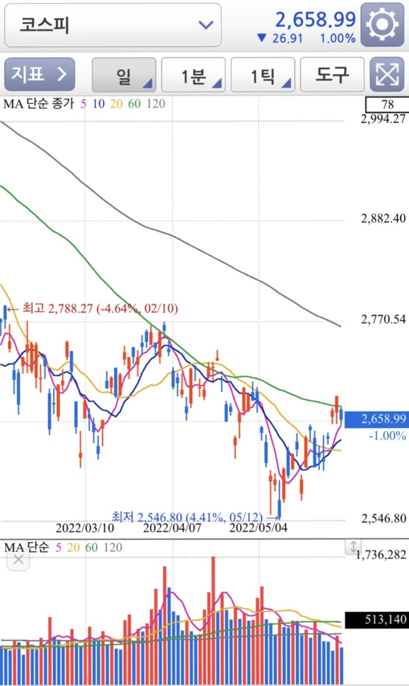 실시간 미국 달러 지수(102.26), 원 달러 환율(1,251원) 상승과 코스피 지수(2,658.99P)하락 단기 전망. : 네이버  블로그